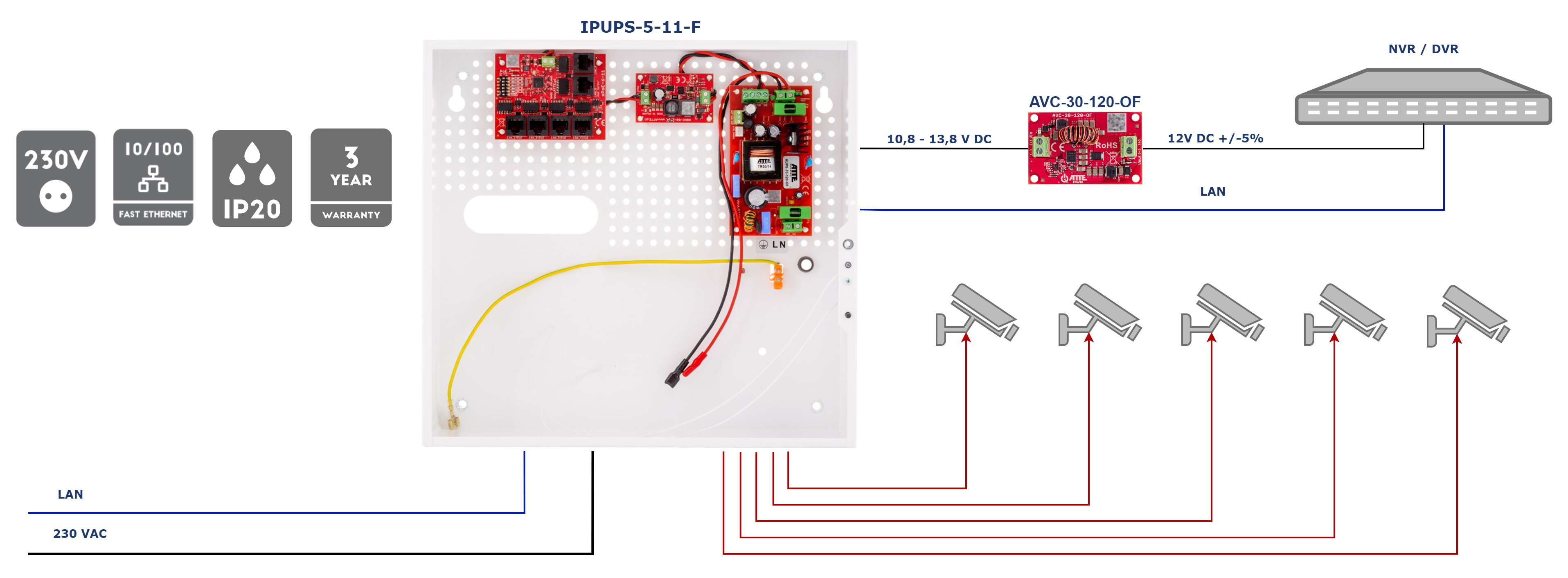 IPUPS-5-11-F ATTE Zasilacz buforowy do 5 kamer IP, w obudowie wewnętrznej switch PoE 6 portowy 10/100Mbps