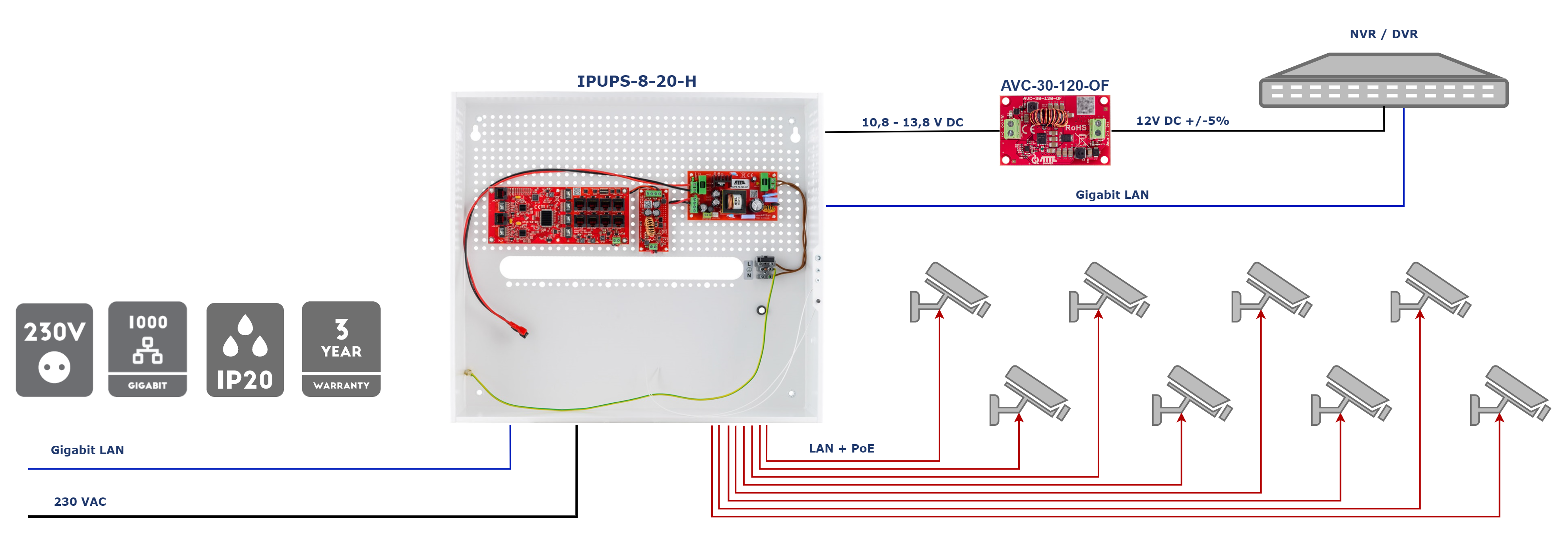 IPUPS-8-20-H ATTE Zestaw buforowy do 8 kamer IP w obudowie wewnętrznej switch PoE 10/100Mbps 8xPoE + 2xGigabit Uplink