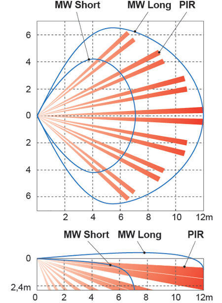 RXC-DT  Wewnętrzna dualna czujka ruchu PIR + MV
