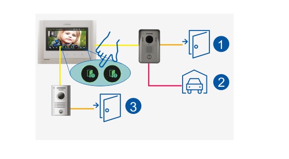 CDV-70MF/DRC-40YFD Zestaw wideodomofononowy z monitorem 7